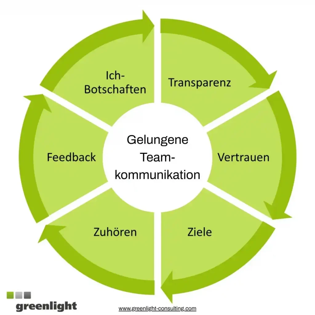 Grafik zur gelungenen Teamkommunikation. Dargestellt ist ein Kreislauf mit den sechs Elementen Transparenz, Vertrauen, Ziele, Zuhören, Feedback und Ich-Botschaften. Darstellung von Greenlight Consulting.