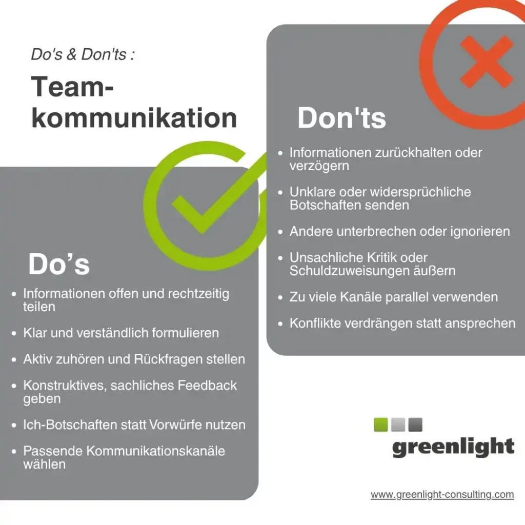 Grafik zu Do’s & Don’ts der Teamkommunikation. Sie zeigt, welche Verhaltensweisen förderlich sind – etwa offenes Teilen von Informationen, aktives Zuhören und konstruktives Feedback – und welche vermieden werden sollten, wie unklare Botschaften, Unterbrechungen oder das Verdrängen von Konflikten. Darstellung von Greenlight Consulting.