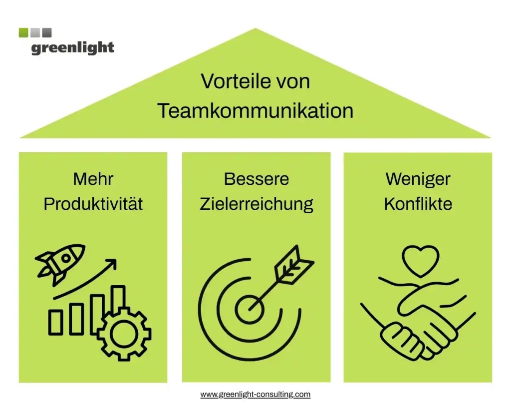 Grafik zu den Vorteilen von Teamkommunikation. Dargestellt sind drei Hauptaspekte: mehr Produktivität, bessere Zielerreichung und weniger Konflikte. Darstellung von Greenlight Consulting.