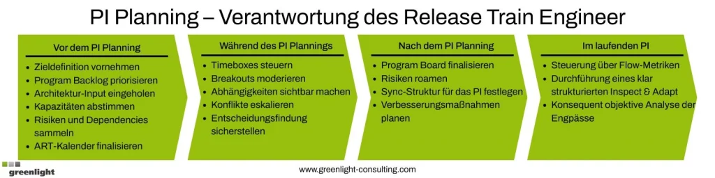 Ein Infografik-Prozessdiagramm mit dem Titel „PI Planning – Verantwortung des Release Train Engineer“. Der Prozess ist in vier grüne Pfeilphasen unterteilt: 1. Vor dem PI Planning (Fokus auf Zieldefinition, Backlog-Priorisierung und Kapazitätsabstimmung), 2. Während des PI Plannings (Fokus auf Steuerung von Timeboxes, Moderation und Entscheidungsfindung), 3. Nach dem PI Planning (Finalisierung des Program Boards, Risikomanagement und Sync-Struktur) und 4. Im laufenden PI (Steuerung über Metriken und Durchführung von Inspect & Adapt).