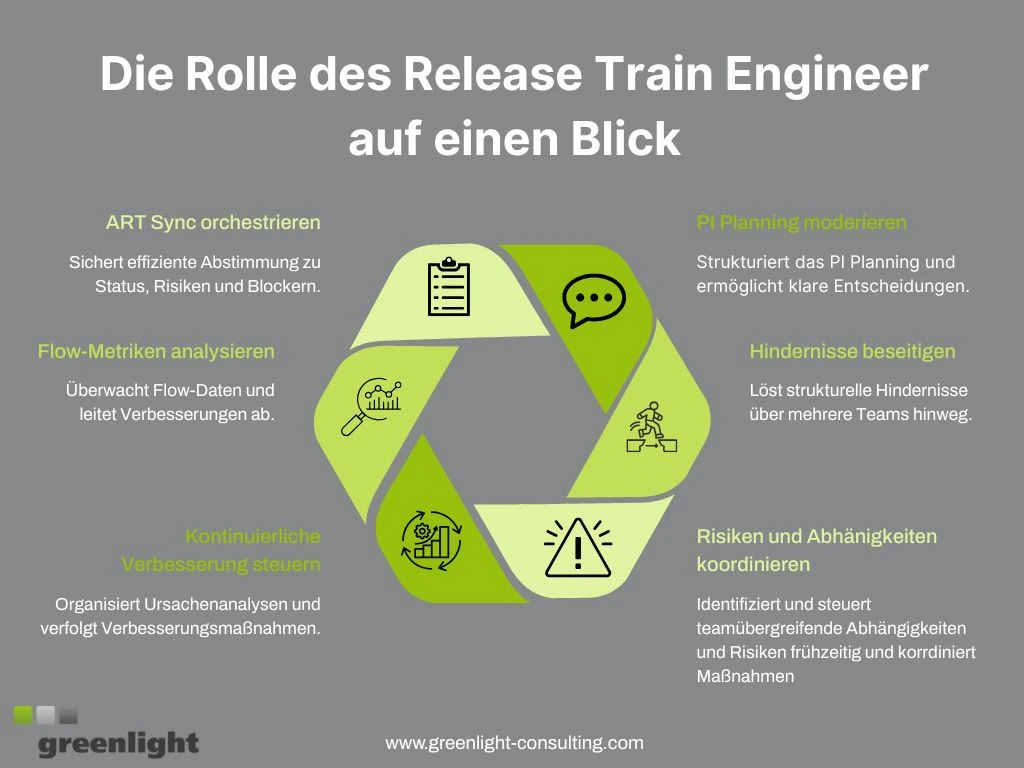 Ein kreisförmiges Infografik-Diagramm, das sechs Kernaufgaben des Release Train Engineers (RTE) beschreibt: PI Planning moderieren: Strukturiert die Planung und ermöglicht Entscheidungen. Hindernisse beseitigen: Löst strukturelle Probleme über Teams hinweg. Risiken und Abhängigkeiten koordinieren: Identifiziert teamübergreifende Risiken frühzeitig. Kontinuierliche Verbesserung steuern: Organisiert Ursachenanalysen. Flow-Metriken analysieren: Überwacht Daten und leitet Optimierungen ab. ART Sync orchestrieren: Sichert die Abstimmung zu Status und Blockern.