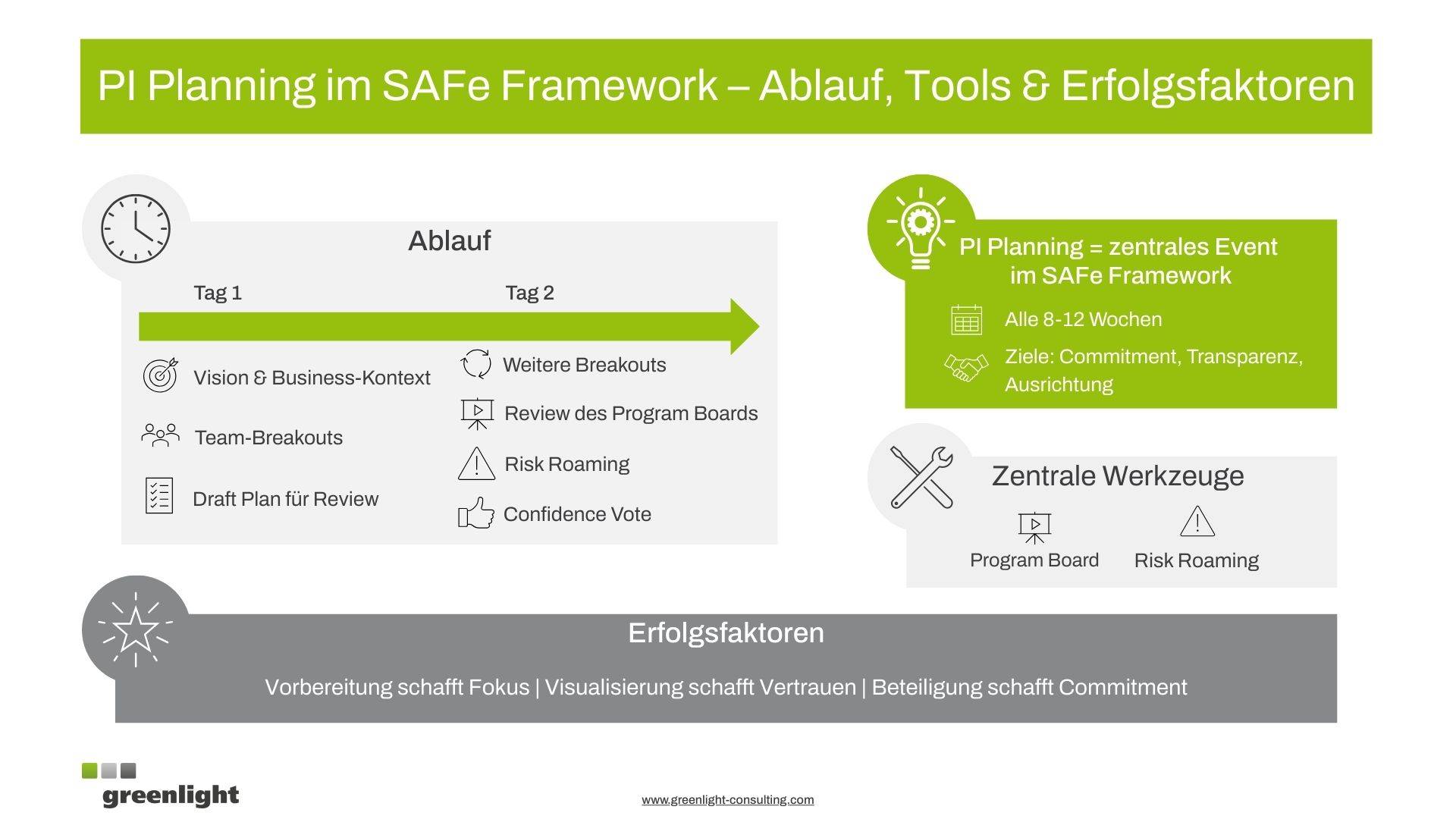 Grafik zum Ablauf des PI Plannings im SAFe Framework mit zwei Tagen: Tag 1 – Vision & Business-Kontext, Team-Breakouts, Draft Plan für Review; Tag 2 – Weitere Breakouts, Review des Program Boards, Risk Roaming, Confidence Vote. Rechts zentrale Werkzeuge: Program Board und Risk Roaming. Erfolgsfaktoren unten: Vorbereitung, Visualisierung, Beteiligung.