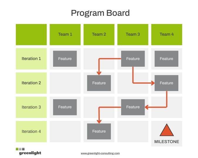 Program Board im PI Planning mit vier Teams und vier Iterationen. Graue Kästen für Features in den Iterationen, rote Pfeile zeigen Abhängigkeiten zwischen Teams. Rechts unten ein rotes Dreieck als Milestone.