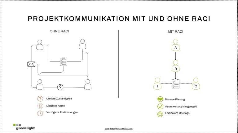 Veranschaulichung der Projektkommunikation mit und ohne RACI-Matrix. Mit der Anwendung einer RACI-Matrix sind Verantwortlichkeiten klar geregelt, ohne gibt es unklare Zuständigkeiten und doppelte Arbeit.