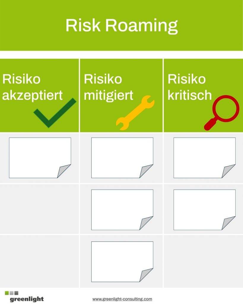 Risk Roaming im PI Planning mit drei Spalten: Risiko akzeptiert (grüner Haken), Risiko mitigiert (gelber Schraubenschlüssel) und Risiko kritisch (rote Lupe). Unter jeder Kategorie leere Felder für Risiken.