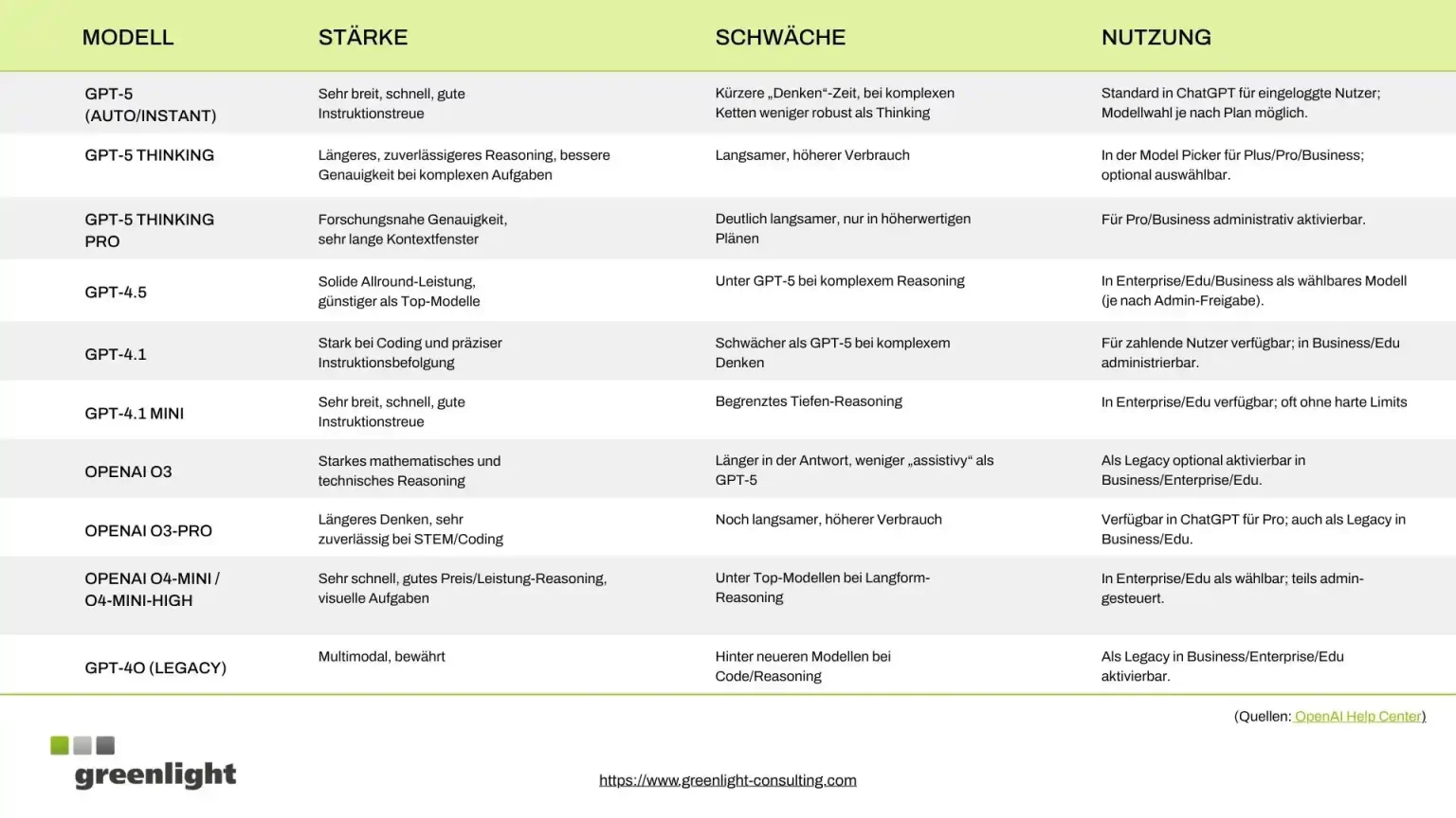 abelle zum Vergleich aktueller ChatGPT-Modelle von OpenAI: GPT-5, GPT-5 Thinking, GPT-5 Thinking Pro, GPT-4.5, GPT-4.1, GPT-4.1 Mini, OpenAI O3, O3-Pro, O4-Mini, O4-Mini-High und GPT-4O. Aufgeführt sind Stärken, Schwächen und Nutzung in Business-, Enterprise- und Education-Umgebungen. Quelle: OpenAI Help Center und Greenlight Consulting – www.greenlight-consulting.com