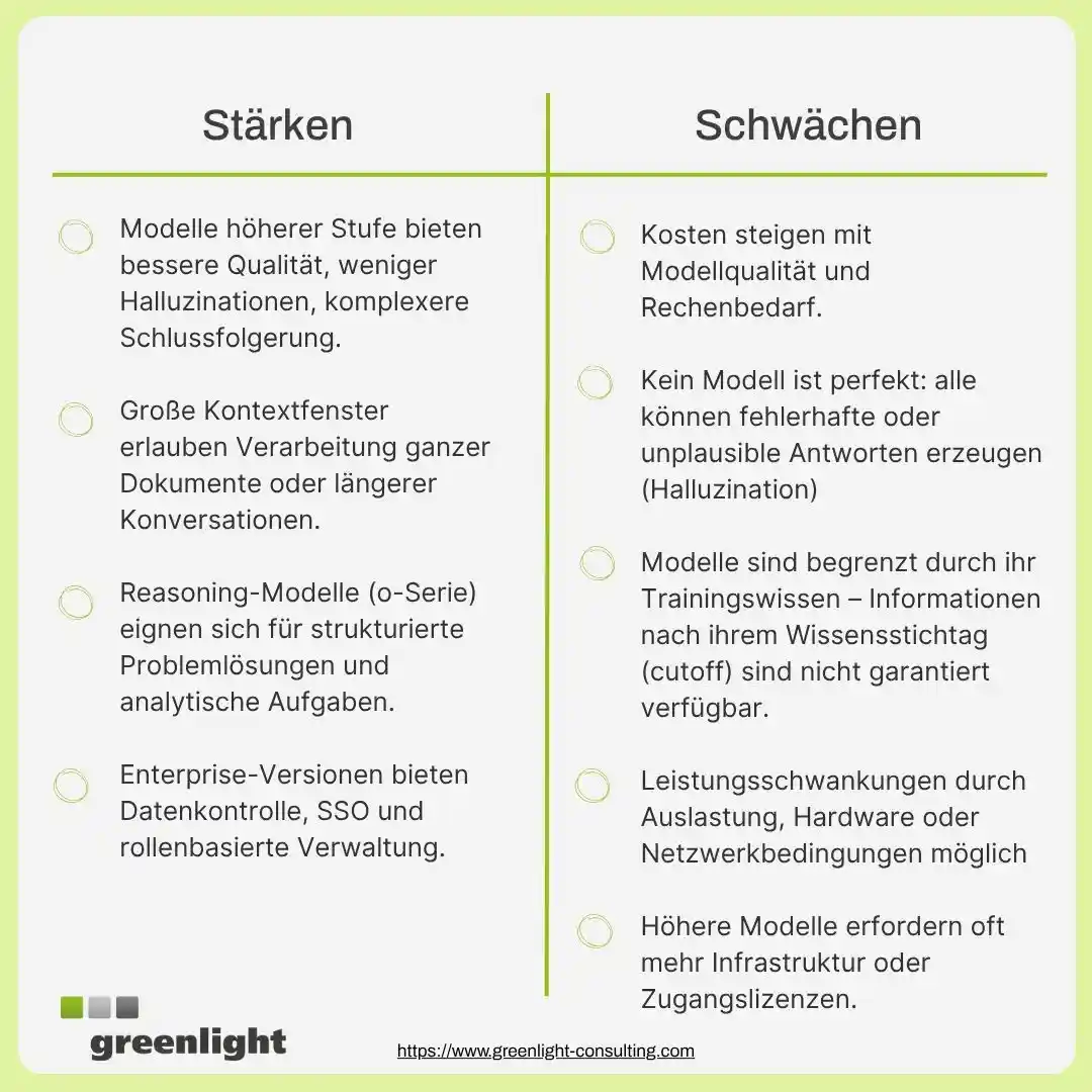 Infografik zu den Stärken und Schwächen von ChatGPT im Unternehmenseinsatz. Stärken: höhere Modellqualität, große Kontextfenster, Reasoning-Modelle, Enterprise-Funktionen. Schwächen: steigende Kosten, mögliche Halluzinationen, Wissensgrenzen, Leistungsabhängigkeiten und Infrastrukturbedarf. Quelle: Greenlight Consulting – www.greenlight-consulting.com