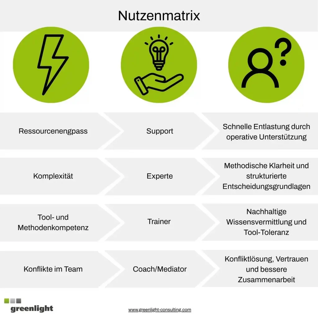 Grafik „Nutzenmatrix“ zu Rollen im Projekt. Sie zeigt, welche Rolle bei unterschiedlichen Herausforderungen unterstützt: Support bei Ressourcenengpässen, Experten bei Komplexität, Trainer bei Tool- und Methodenkompetenz sowie Coach/Mediator bei Teamkonflikten. Darstellung von Greenlight Consulting.