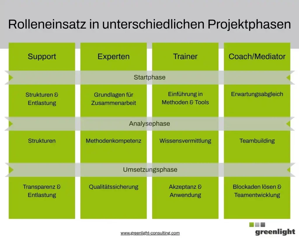 Rollen im Projekt: Grafik zum Rolleneinsatz in unterschiedlichen Projektphasen. Sie zeigt, wie die Rollen Support, Experten, Trainer und Coach/Mediator in Start-, Analyse- und Umsetzungsphase eingesetzt werden. Support sorgt für Struktur und Entlastung, Experten sichern Methodenkompetenz, Trainer vermitteln Wissen, und Coaches fördern Teamdynamik und lösen Blockaden. Darstellung von Greenlight Consulting.