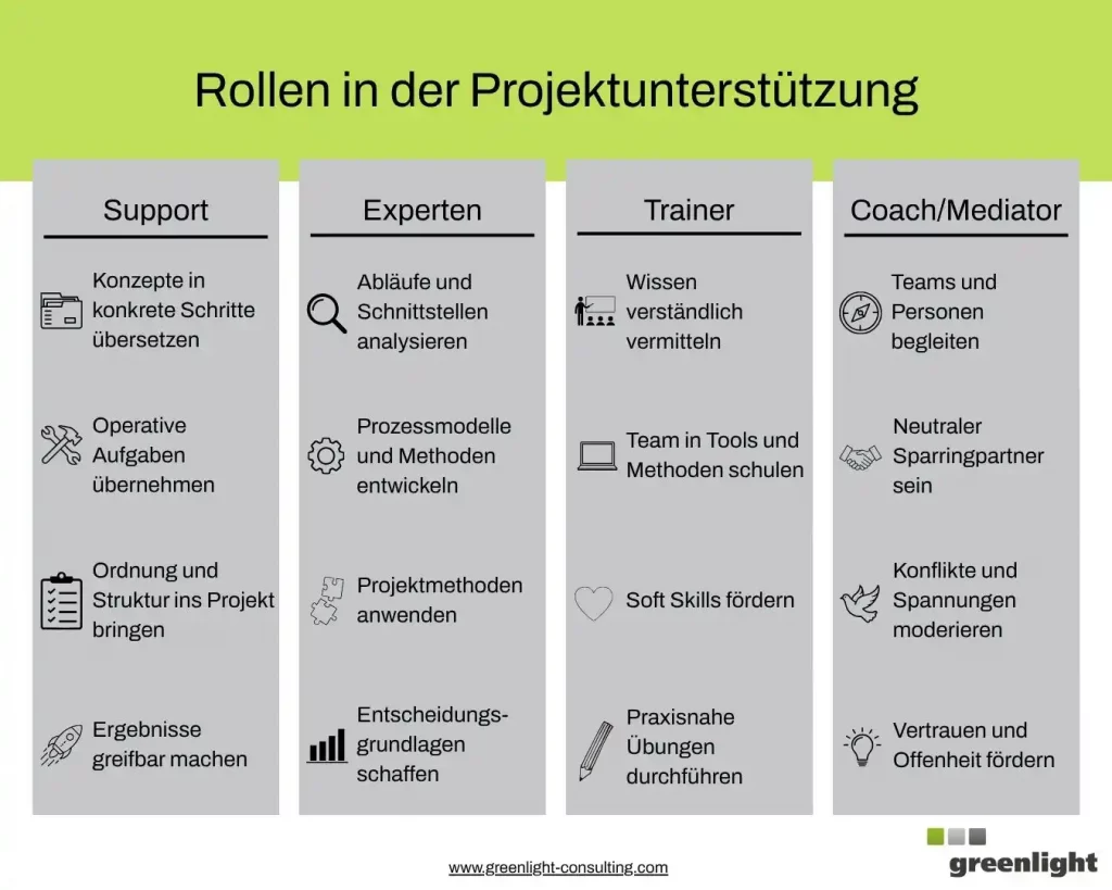 Übersicht der Rollen im Projekt: Darstellung der vier Rollen in der Projektunterstützung – Support, Experten, Trainer sowie Coach/Mediator – mit ihren jeweiligen Aufgaben. Support übersetzt Konzepte in konkrete Schritte, Experten analysieren Abläufe, Trainer vermitteln Wissen und Coach/Mediator begleiten Teams.