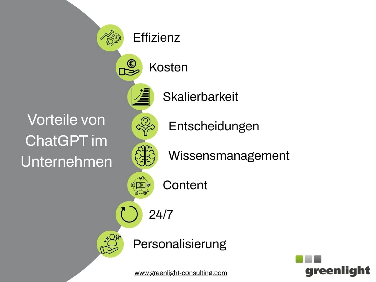 Infografik mit dem Titel „Vorteile von ChatGPT im Unternehmen“. Gezeigt werden acht Vorteile: Effizienz, Kostenreduktion, Skalierbarkeit, bessere Entscheidungen, Wissensmanagement, Content-Erstellung, 24/7-Verfügbarkeit und Personalisierung. Erstellt von Greenlight Consulting – www.greenlight-consulting.com