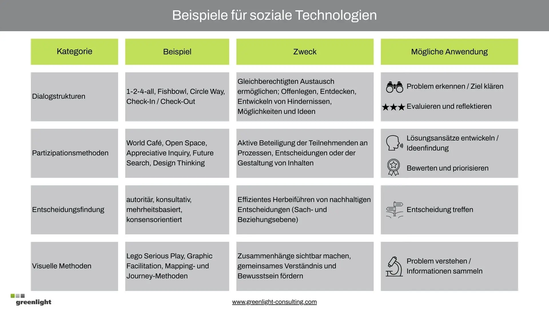 Infografik/Tabelle mit dem Titel „Beispiele für soziale Technologien“. Die Tabelle ist hilfreich, wenn man einen Workshop planen möchte, und zeigt vier Kategorien von Methoden (Dialogstrukturen, Partizipationsmethoden, Entscheidungsfindung, Visuelle Methoden) mit konkreten Beispielen (u.a. Fishbowl, World Café, Lego Serious Play) sowie deren Zweck und möglicher Anwendung (z.B. Problemerkennung, Lösungsansätze entwickeln und Entscheidungen treffen).
