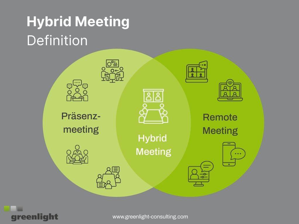 Hybrid Meeting Definition. Grafik zeigt, dass ein Hybrid Meeting die Kombination aus Präsenzmeeting und Remote Meeting mit Teilnehmern vor Ort und virtuell über Videokonferenz ist.