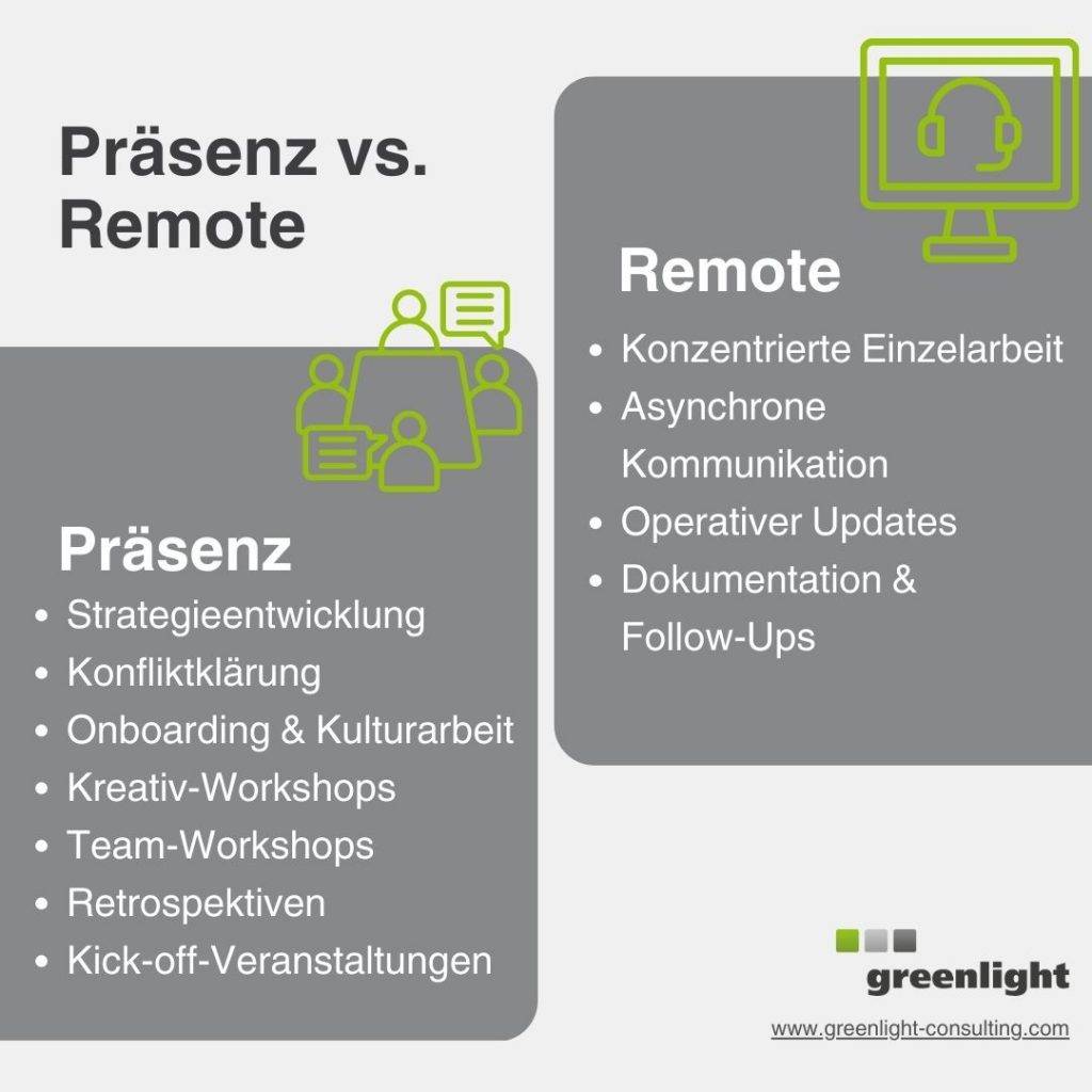 Infografik zum Vergleich „Präsenz vs. Remote“. Auf der linken Seite sind typische Aufgaben für Präsenzmeetings gelistet: Strategieentwicklung, Konfliktklärung, Onboarding und Kulturarbeit, Kreativ-Workshops, Team-Workshops, Retrospektiven und Kick-off-Veranstaltungen. Rechts werden Aufgaben für Remote-Arbeit aufgeführt: Konzentrierte Einzelarbeit, asynchrone Kommunikation, operative Updates, Dokumentation und Follow-ups. Die Grafik enthält Icons für Gruppenarbeit und für Remote-Kommunikation sowie das Logo von greenlight mit Website-Adresse www.greenlight-consulting.com.