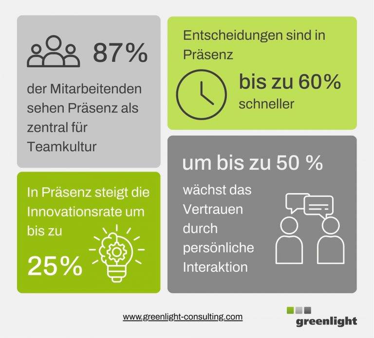 Infografik über Vorteile von Präsenzmeetings: 87 % der Mitarbeitenden sehen Präsenz als zentral für die Teamkultur. Entscheidungen sind in Präsenz bis zu 60 % schneller. Die Innovationsrate steigt um bis zu 25 %. Persönliche Interaktion erhöht das Vertrauen um bis zu 50 %. Die Grafik enthält einfache Symbol-Icons zu Team, Uhr, Glühbirne und Gespräch sowie die Website-Adresse www.greenlight-consulting.com.