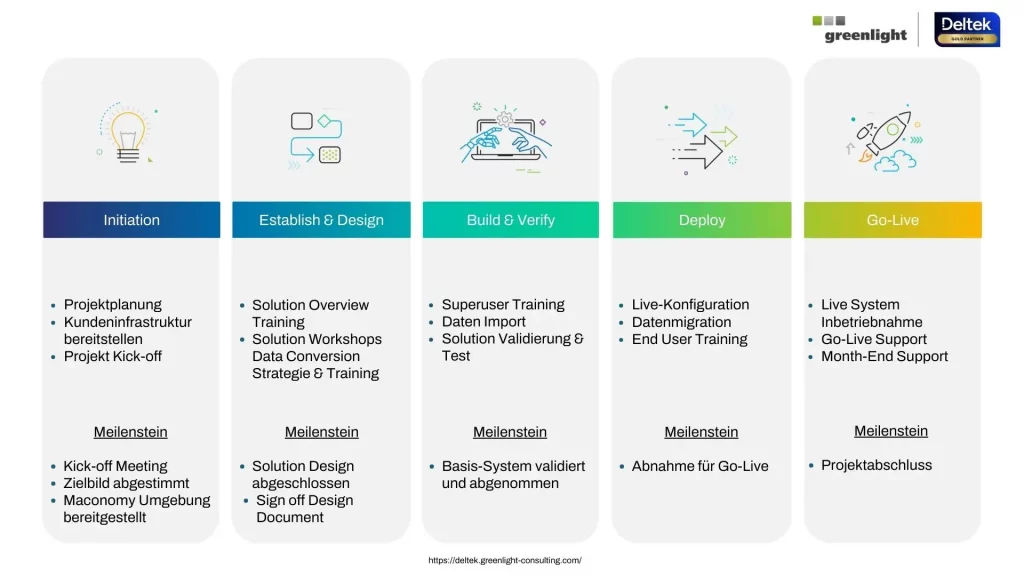 Fünf Phasen einer ERP Implementierung mit Deltek Maconomy Power Launch: Initiation, Establish & Design, Build & Verify, Deploy und Go-Live inklusive zentraler Aktivitäten und Meilensteine.
