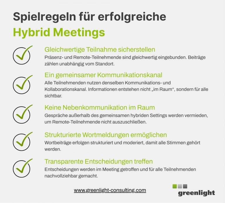 Spielregeln für erfolgreiche Hybrid Meetings mit Fokus auf gleichwertige Teilnahme, gemeinsamen Kommunikationskanal, strukturierte Wortmeldungen und transparente Entscheidungen