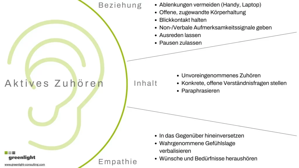 Infografik zum Thema Aktives Zuhören in der Workshop Moderation: Darstellung eines stilisierten Ohrs sowie der drei Ebenen Beziehung, Inhalt und Empathie mit Stichpunkten zu aufmerksamem Verhalten, offenen Fragen, Paraphrasieren und dem Verbalisieren von Gefühlen und Bedürfnissen.