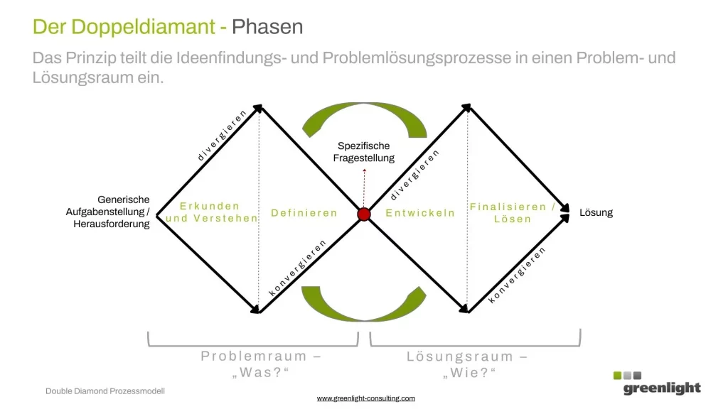 Workshop Moderation mit dem Double-Diamond-Prozessmodell: Visualisierung der Phasen Erkunden, Definieren, Entwickeln und Finalisieren zur strukturierten Problem- und Lösungsfindung.