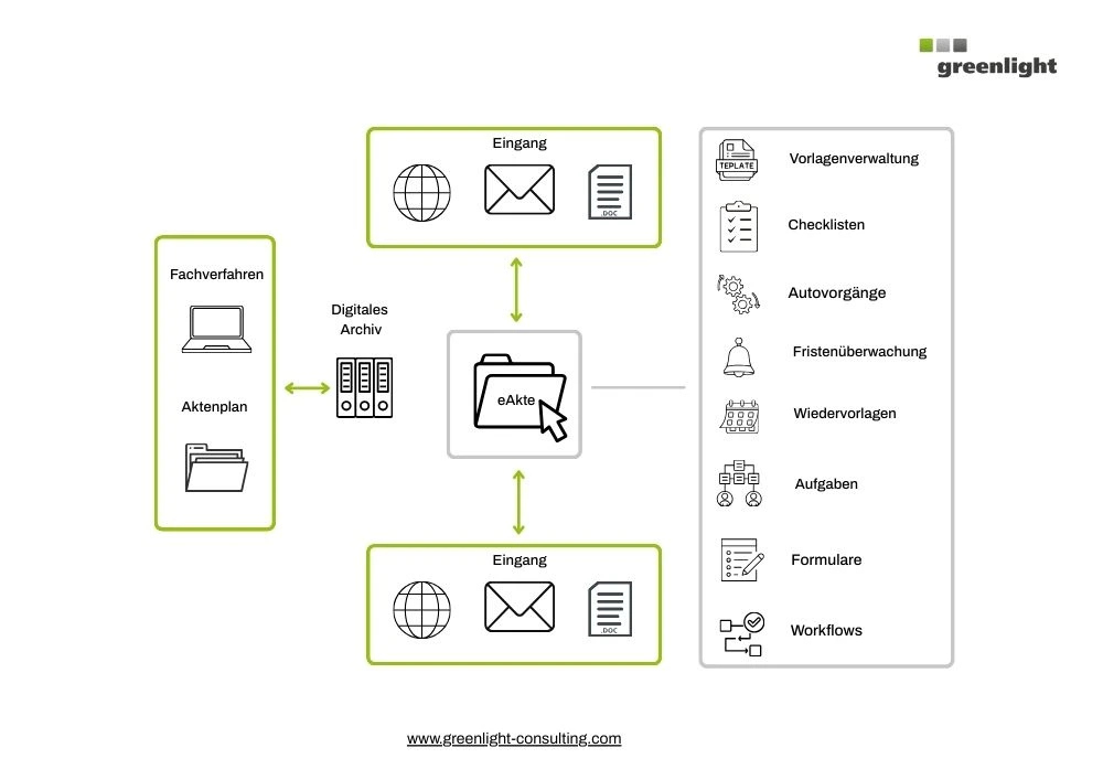 Darstellung eines digitalen Systems mit Aktenplan als Grundlage der Dokumenten- und Schriftgutverwaltung, verbunden mit eAkte, Archiv und Prozesssteuerung.