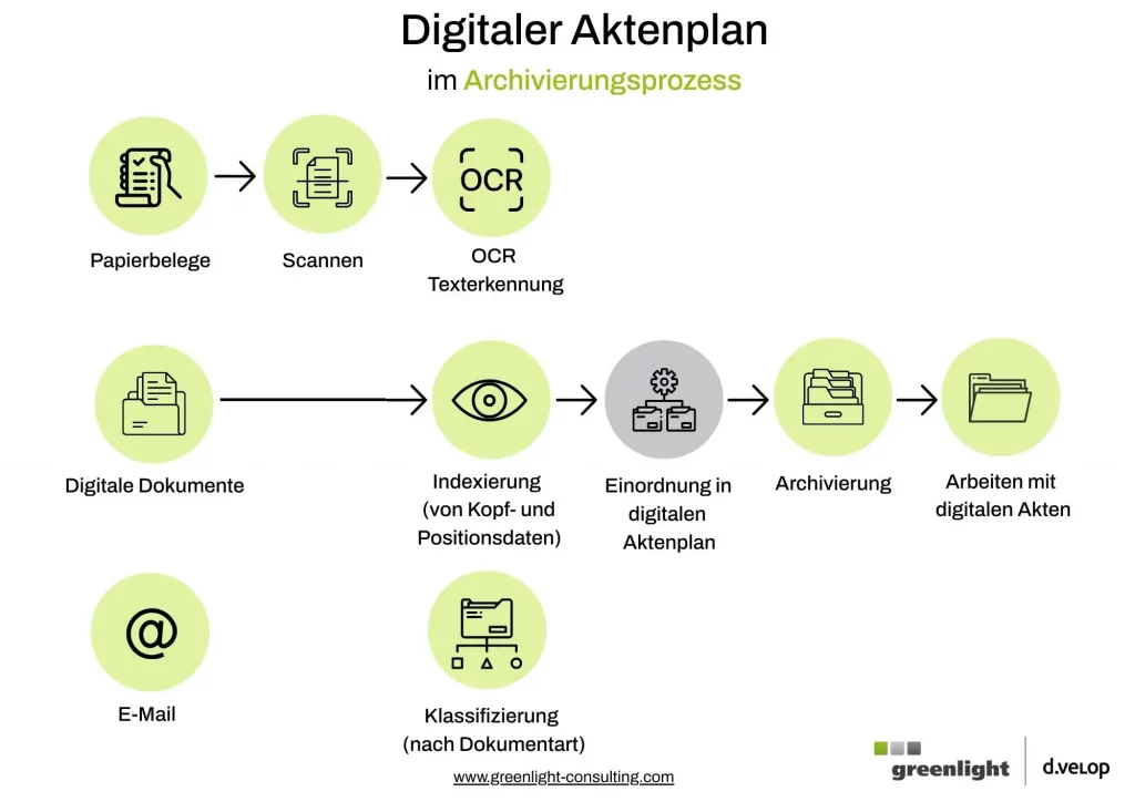 Darstellung eines digitalen Aktenplans im Archivierungsprozess von Scannen und OCR über Indexierung bis zur Einordnung in digitale Akten und Archivierung.
