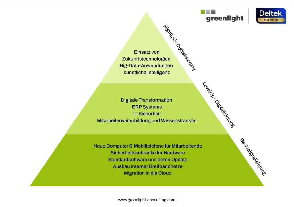 Grafik einer Digitalisierungs-Pyramide zur ERP Förderkredit und Digitalisierungs Förderung: Von Basisdigitalisierung wie Cloud-Migration und Hardware über ERP-Systeme und digitale Transformation bis zu KI- und Big-Data-Anwendungen als höchste Digitalisierungsstufe.