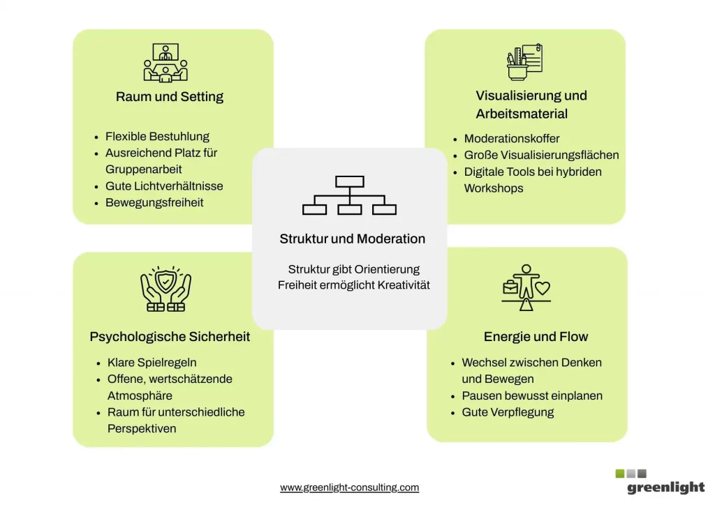 Übersicht zu Faktoren für einen erfolgreichen Workshop Raum: flexible Bestuhlung, Visualisierungsflächen, Moderationsmaterial, psychologische Sicherheit sowie Struktur, Energie und Flow für produktive Workshops.