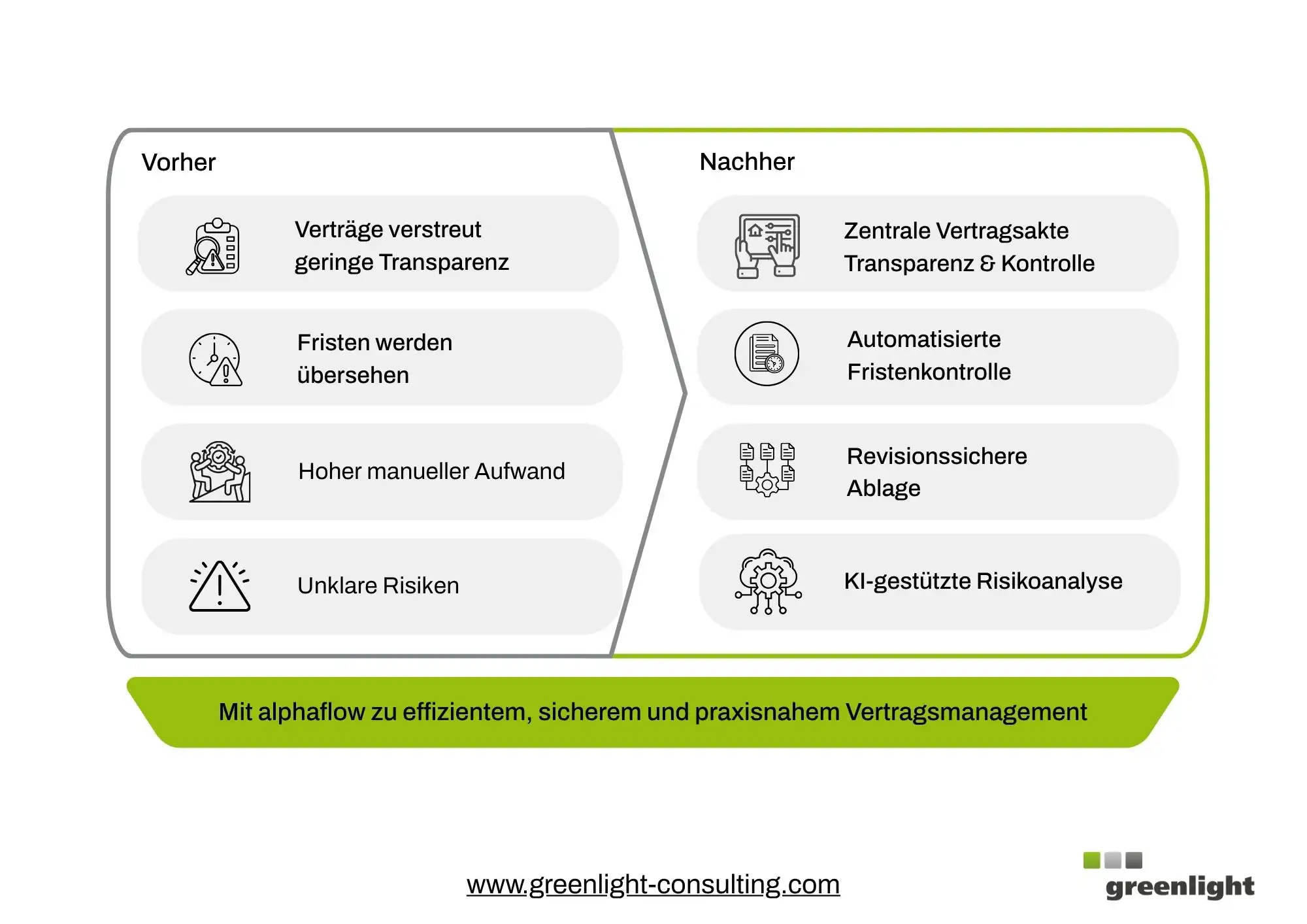 Infografik zum digitalen Vertragsmanagement mit alphaflow: Gegenüberstellung von „Vorher“ mit verstreuten Verträgen, übersehenen Fristen, hohem manuellem Aufwand und unklaren Risiken sowie „Nachher“ mit zentraler Vertragsakte, automatisierter Fristenkontrolle, revisionssicherer Ablage und KI-gestützter Risikoanalyse.