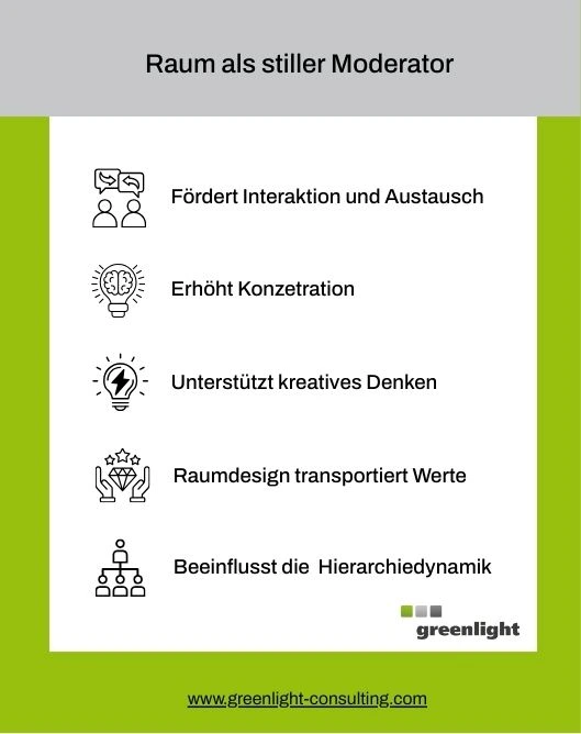 Infografik „Raum als stiller Moderator“: Ein optimal gestalteter Workshop Raum fördert Interaktion, Konzentration und kreatives Denken und beeinflusst Austausch, Wertevermittlung und Teamdynamik.