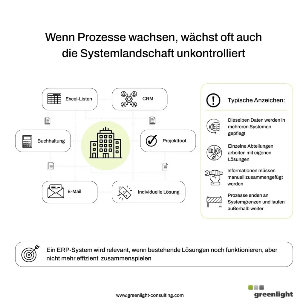 Infografik zu einem ERP System für mittelständische Unternehmen: Sie zeigt, wie wachsende Prozesse zu einer unkontrollierten Systemlandschaft aus Excel-Listen, CRM, Buchhaltung, E-Mail und Insellösungen führen und wann ein ERP-System für effizientere Abläufe relevant wird.