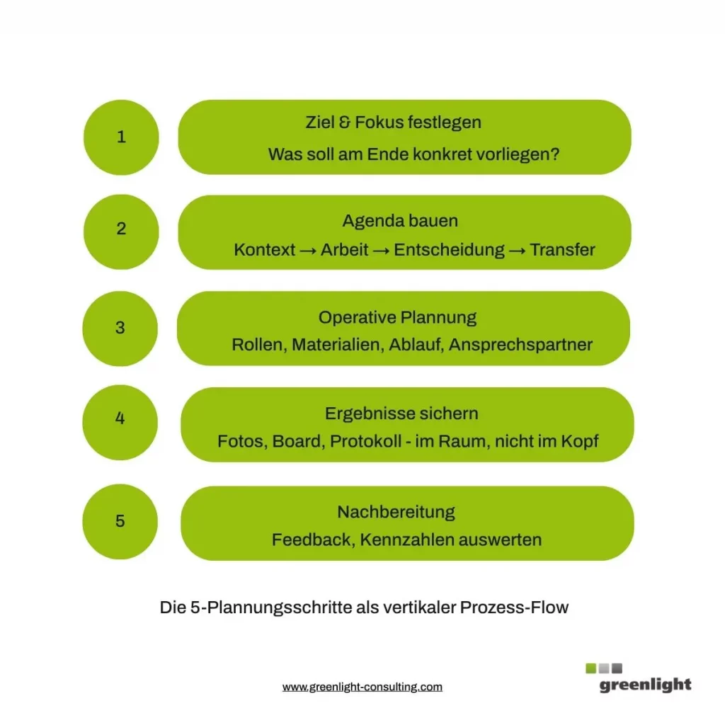 Infografik zu Corporate Events mit fünf Planungsschritten als vertikaler Prozess-Flow. Die Schritte umfassen Ziel und Fokus festlegen, Agenda bauen, operative Planung vorbereiten, Ergebnisse sichern und die Nachbereitung mit Feedback und Kennzahlen auswerten.