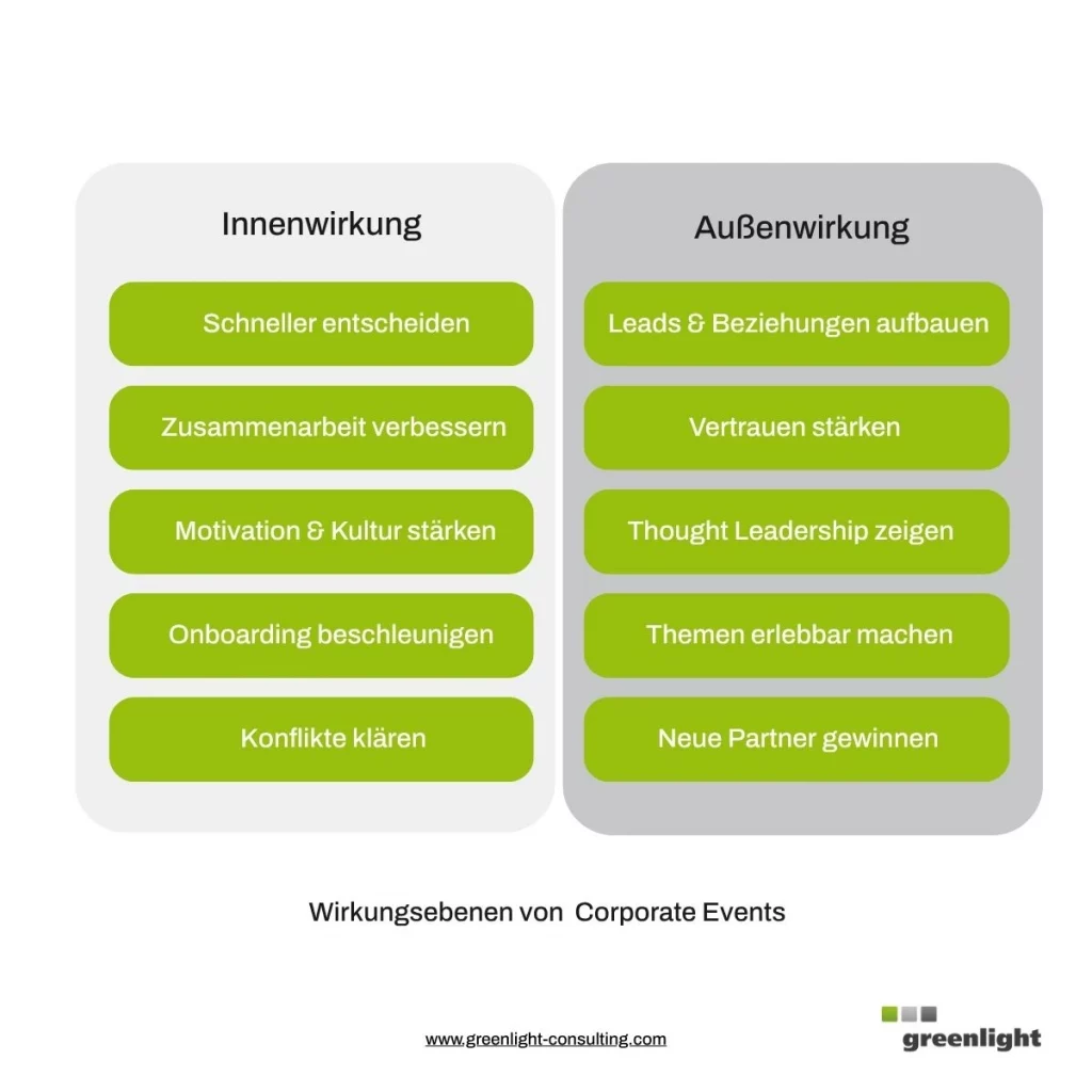 Infografik zu den Wirkungsebenen von Corporate Events. Dargestellt werden Innenwirkung und Außenwirkung: Intern unterstützen Corporate Events schnelleres Entscheiden, bessere Zusammenarbeit, Motivation, Kultur, Onboarding und Konfliktklärung. Extern helfen sie dabei, Leads und Beziehungen aufzubauen, Vertrauen zu stärken, Thought Leadership zu zeigen, Themen erlebbar zu machen und neue Partner zu gewinnen.