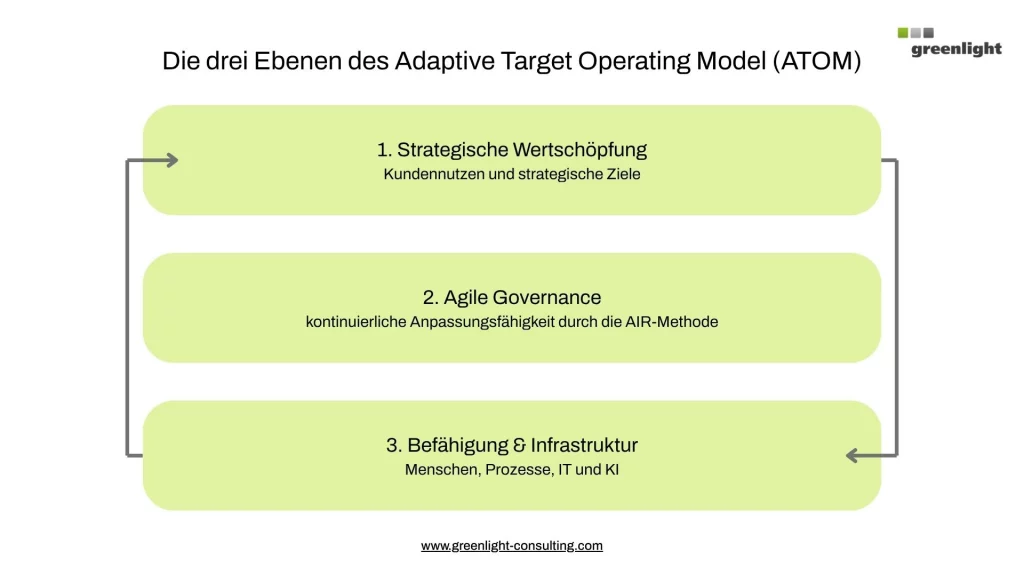 Infografik zum Adaptive Target Operating Model (ATOM) von Greenlight. Dargestellt werden drei Ebenen: strategische Wertschöpfung mit Kundennutzen und strategischen Zielen, agile Governance mit kontinuierlicher Anpassungsfähigkeit durch die AIR-Methode sowie Befähigung und Infrastruktur mit Menschen, Prozessen, IT und KI.