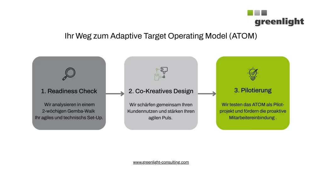 Infografik von Greenlight zum Weg zum Adaptive Target Operating Model (ATOM). Der Prozess umfasst drei Schritte: Readiness Check zur Analyse des agilen und technischen Set-ups, co-kreatives Design zur Schärfung des Kundennutzens und Pilotierung zur Erprobung des ATOM als Pilotprojekt mit aktiver Mitarbeitereinbindung.