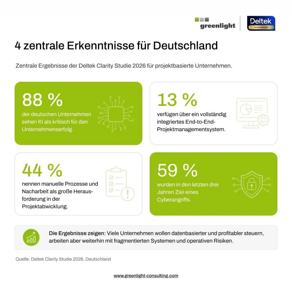 Infografik zum Deltek Clarity Report 2026 mit vier zentralen Erkenntnissen für Deutschland. 88 % der deutschen Unternehmen sehen KI als kritisch für den Unternehmenserfolg, nur 13 % verfügen über ein vollständig integriertes End-to-End-Projektmanagementsystem, 44 % nennen manuelle Prozesse und Nacharbeit als große Herausforderung in der Projektabwicklung und 59 % wurden in den letzten drei Jahren Ziel eines Cyberangriffs.