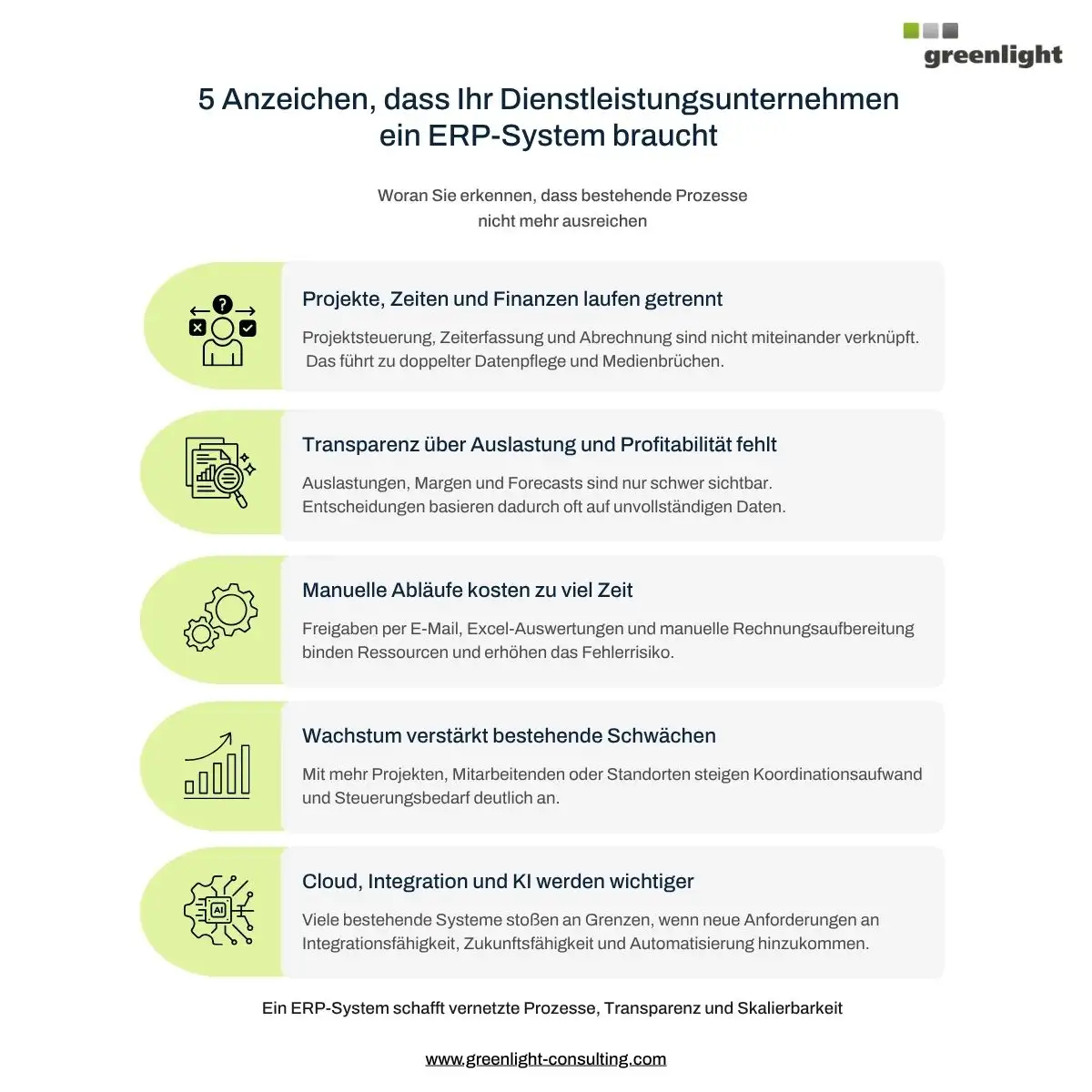 Infografik von Greenlight mit fünf Anzeichen, dass ein Unternehmen ein ERP-System für Dienstleister braucht. Genannt werden getrennte Prozesse für Projekte, Zeiten und Finanzen, fehlende Transparenz über Auslastung und Profitabilität, zu viele manuelle Abläufe, wachsende Koordinationsprobleme sowie steigende Anforderungen an Cloud, Integration und KI.
