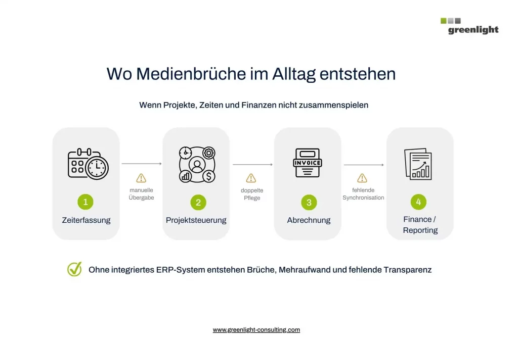 Infografik von Greenlight zu Medienbrüchen im Alltag ohne integriertes ERP-System für Dienstleister. Der Prozess zeigt vier getrennte Schritte von Zeiterfassung über Projektsteuerung und Abrechnung bis Finance und Reporting. Zwischen den Bereichen entstehen manuelle Übergaben, doppelte Pflege und fehlende Synchronisation.