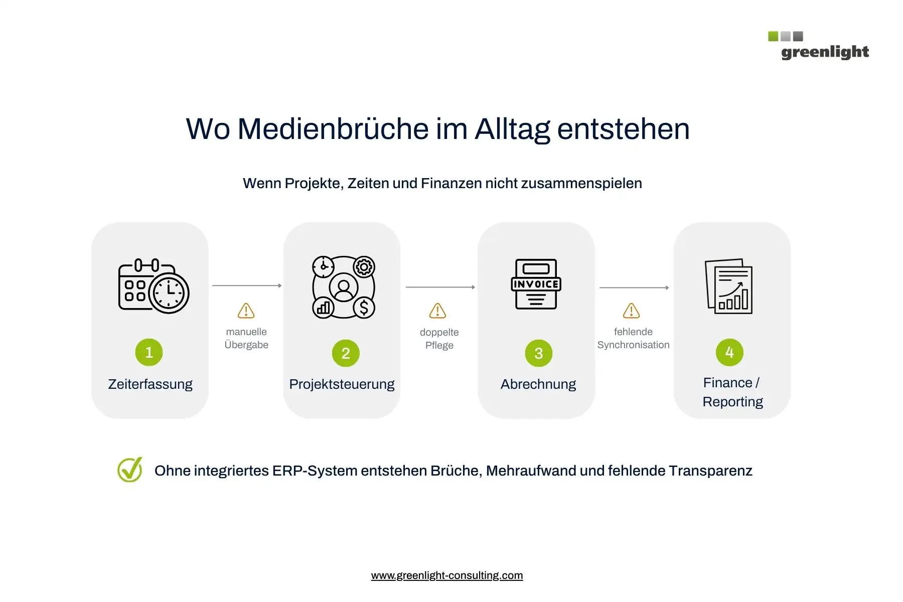 Infografik von Greenlight zu Medienbrüchen im Alltag ohne integriertes ERP-System für Dienstleister. Der Prozess zeigt vier getrennte Schritte von Zeiterfassung über Projektsteuerung und Abrechnung bis Finance und Reporting. Zwischen den Bereichen entstehen manuelle Übergaben, doppelte Pflege und fehlende Synchronisation.