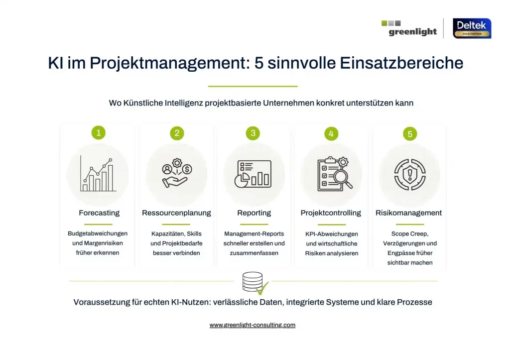 Infografik zu fünf Einsatzbereichen von KI im Projektmanagement, darunter Forecasting, Ressourcenplanung, Reporting, Projektcontrolling und Risikomanagement.