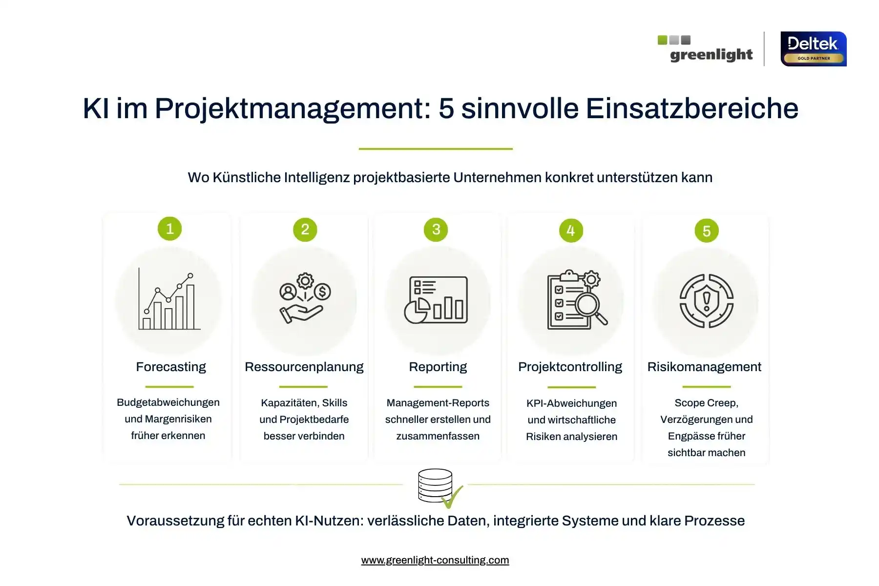 Infografik zu fünf Einsatzbereichen von KI im Projektmanagement, darunter Forecasting, Ressourcenplanung, Reporting, Projektcontrolling und Risikomanagement.