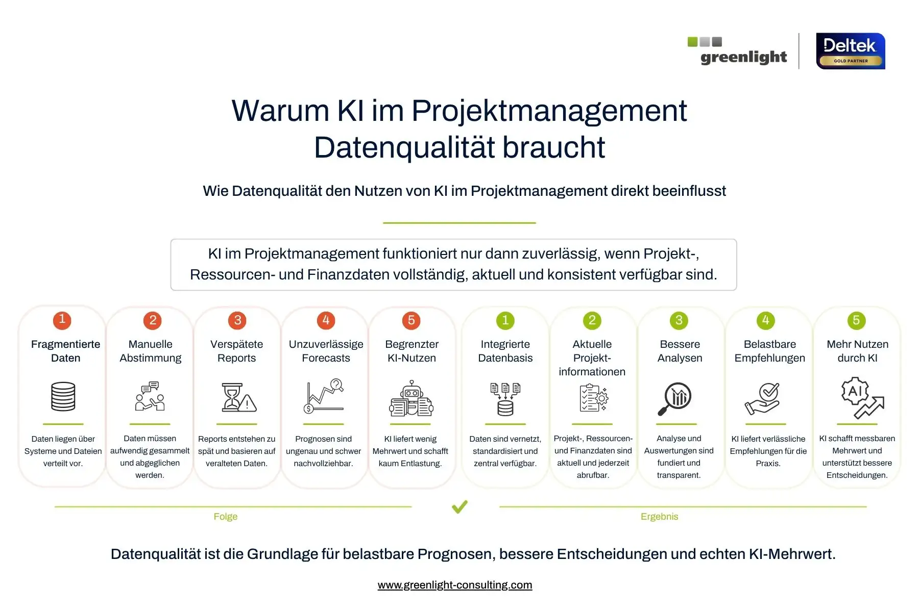 Infografik zur Bedeutung von Datenqualität für KI im Projektmanagement mit Vergleich zwischen fragmentierten Daten und integrierter Datenbasis.