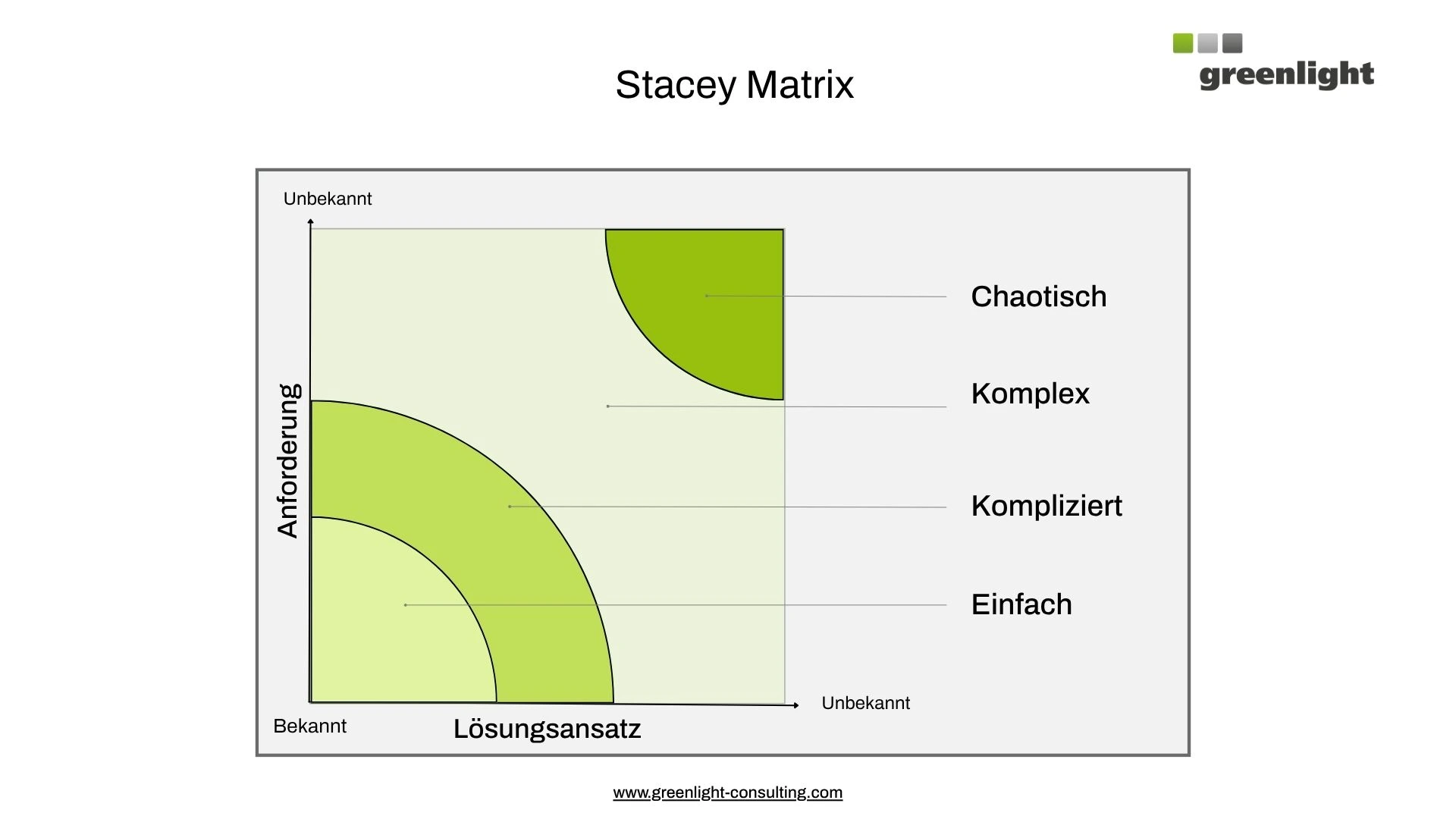 Stacey-Matrix zur Einordnung von Situationen in einfach, kompliziert, komplex und chaotisch als Modell für Komplexitätsmanagement und den strukturierten Umgang mit Komplexität.