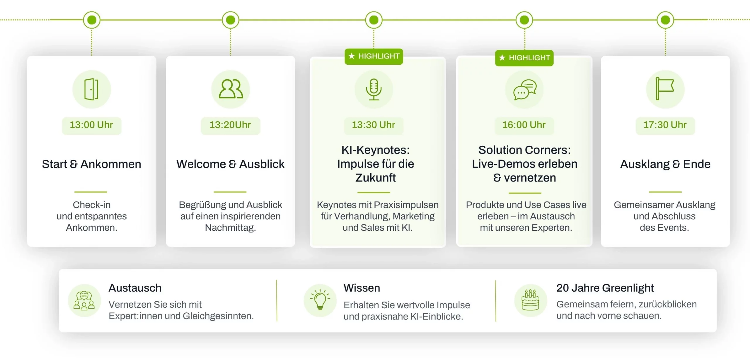 Grafik zum Programmablauf von der Greenlight Connect 2026 mit fünf Stationen: 13:00 Uhr Start & Ankommen, 13:20 Uhr Welcome & Ausblick, 13:30 Uhr KI-Keynotes als Highlight, 16:00 Uhr Solution Corners mit Live-Demos als Highlight und 17:30 Uhr Ausklang & Ende. Ergänzend werden die Schwerpunkte Austausch, Wissen und 20 Jahre Greenlight hervorgehoben.