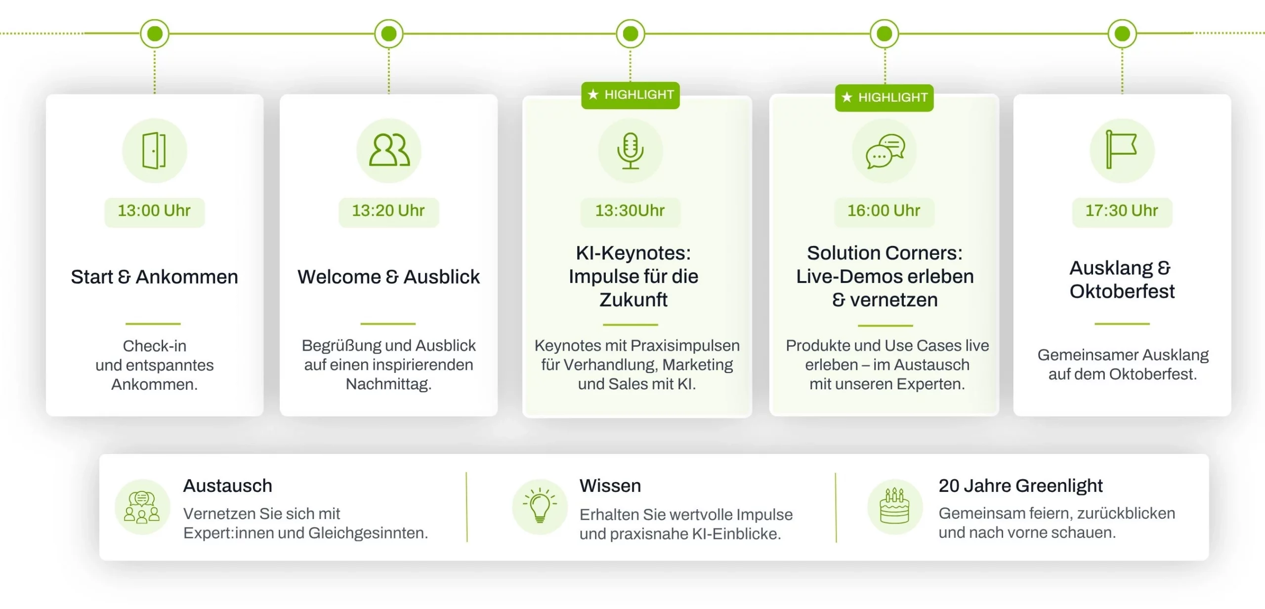 Grafik zum Programmablauf von der Greenlight Connect 2026 mit fünf Stationen: 13:00 Uhr Start & Ankommen, 13:20 Uhr Welcome & Ausblick, 13:30 Uhr KI-Keynotes als Highlight, 16:00 Uhr Solution Corners mit Live-Demos als Highlight und 17:30 Uhr Ausklang & Ende. Ergänzend werden die Schwerpunkte Austausch, Wissen und 20 Jahre Greenlight hervorgehoben.