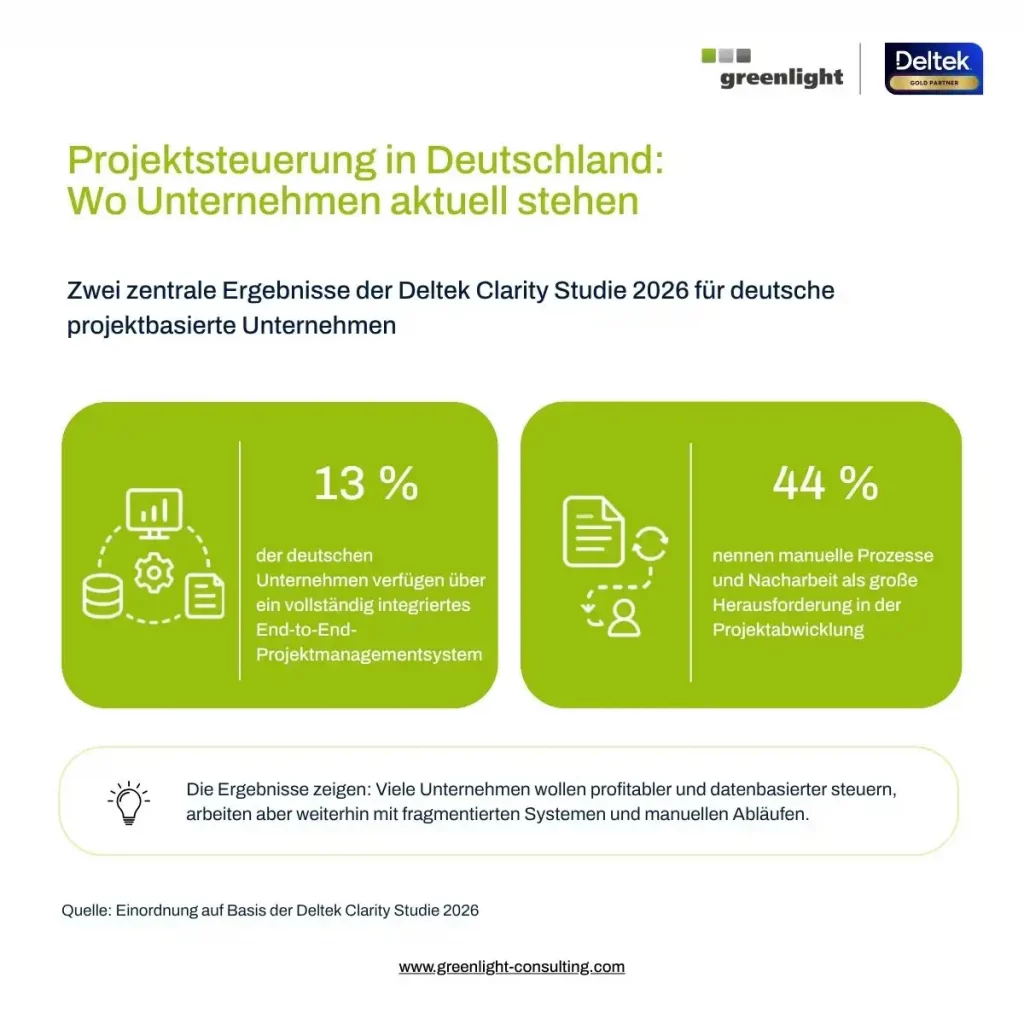 Infografik mit Ergebnissen der Deltek Clarity Studie 2026 zur Projektsteuerung in Deutschland, darunter integrierte Systeme und manuelle Prozesse.