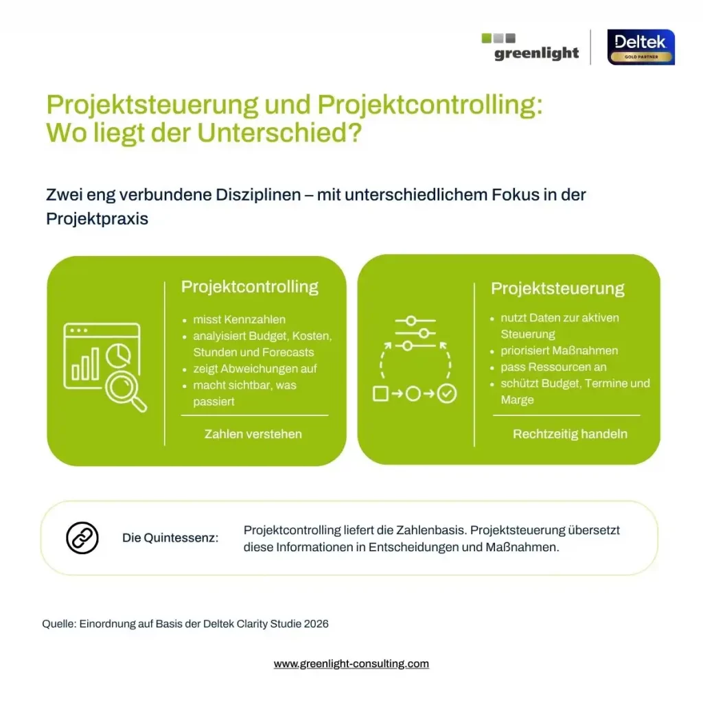 Infografik zum Unterschied zwischen Projektsteuerung und Projektcontrolling mit Fokus auf Kennzahlenanalyse, Entscheidungsfindung und Maßnahmensteuerung.