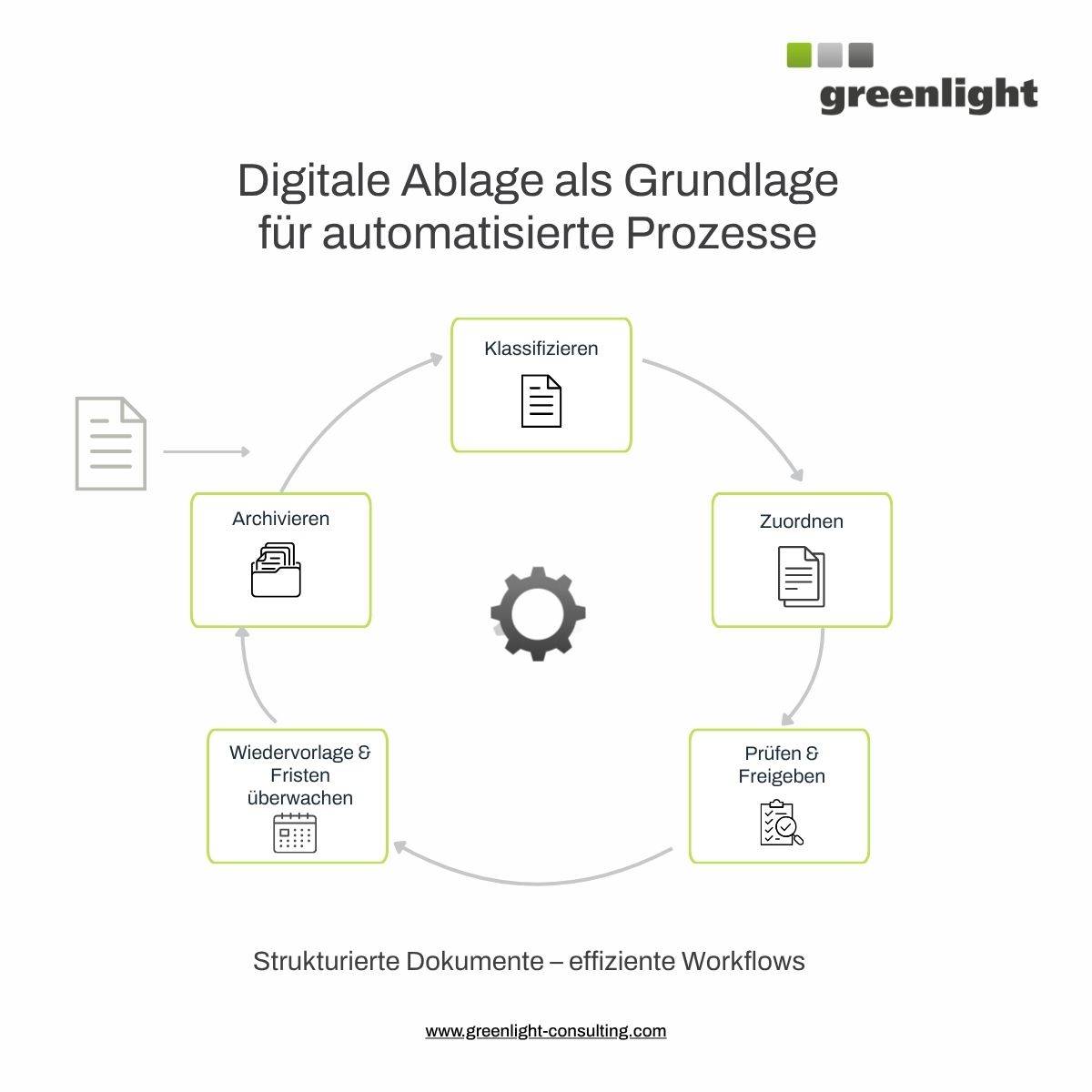 Infografik zur digitalen Dokumentenablage zum automatisierten Dokumentenprozess mit den Schritten Klassifizieren, Zuordnen, Prüfen, Fristen überwachen und Archivieren.