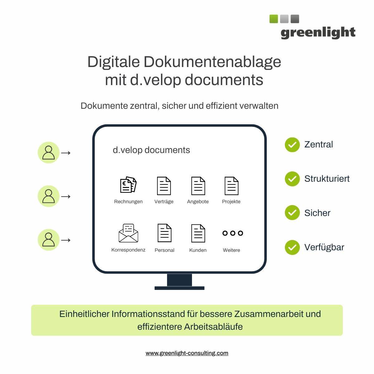 Infografik zur digitalen Dokumentenablage mit d.velop documents, die eine zentrale, strukturierte, sichere und verfügbare Verwaltung verschiedener Dokumentarten zeigt.
