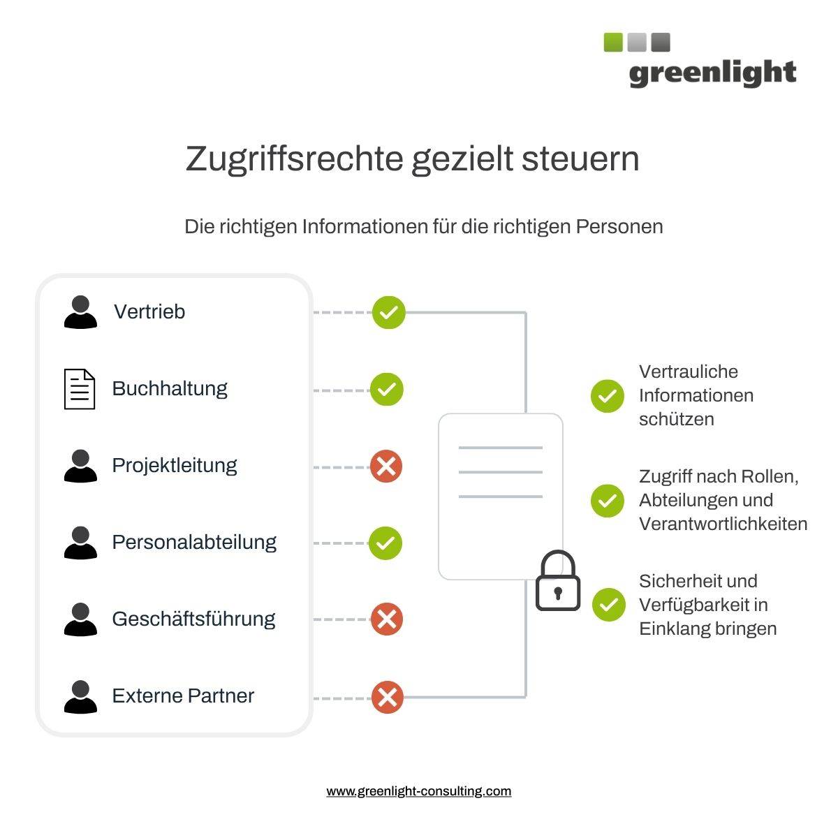 Infografik zur gezielten Steuerung von Zugriffsrechten für verschiedene Rollen und Abteilungen in der digitalen Dokumentenablage.