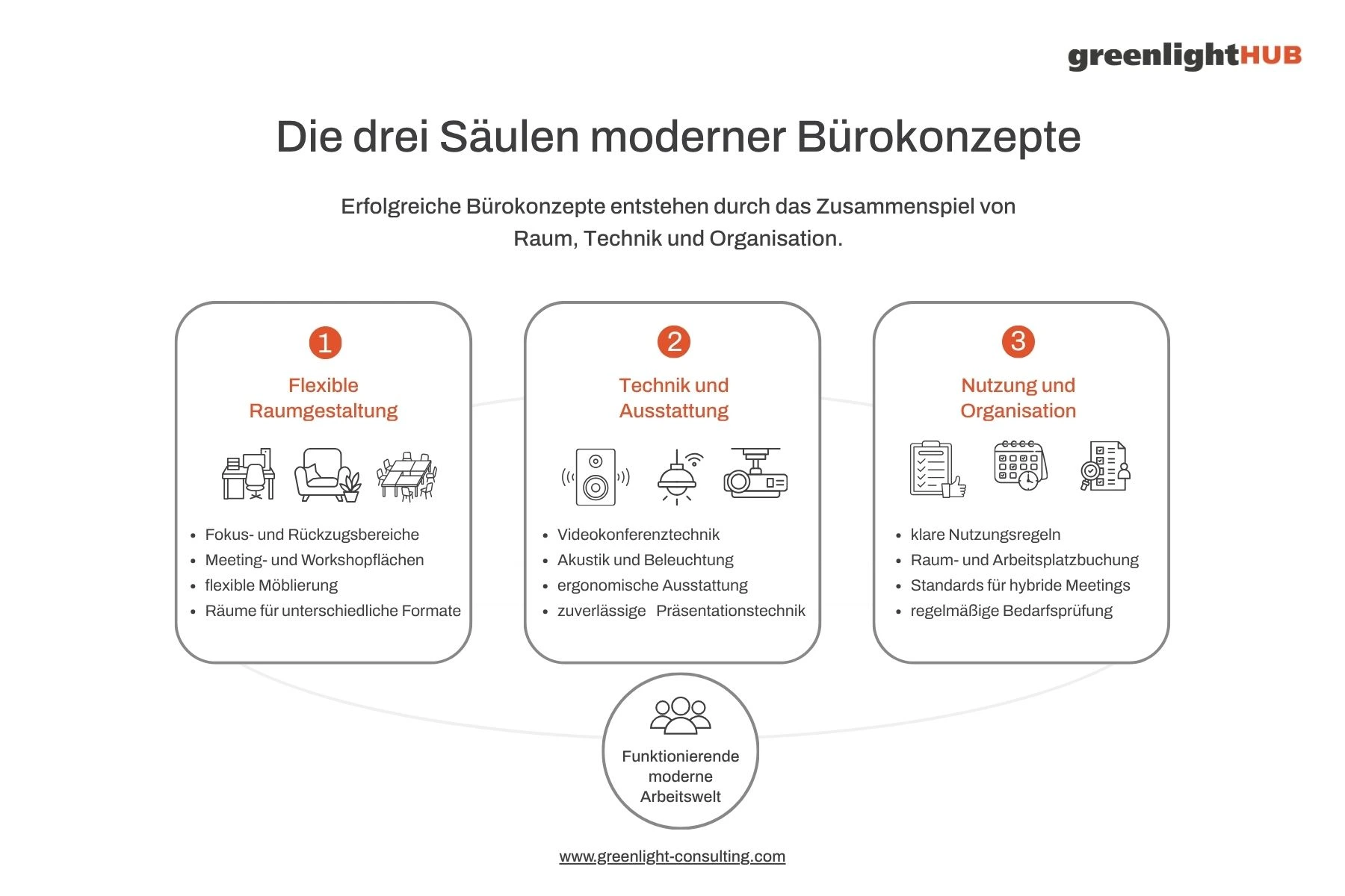 Infografik zu den drei Säulen moderner Bürokonzepte: flexible Raumgestaltung, Technik und Ausstattung sowie Nutzung und Organisation.